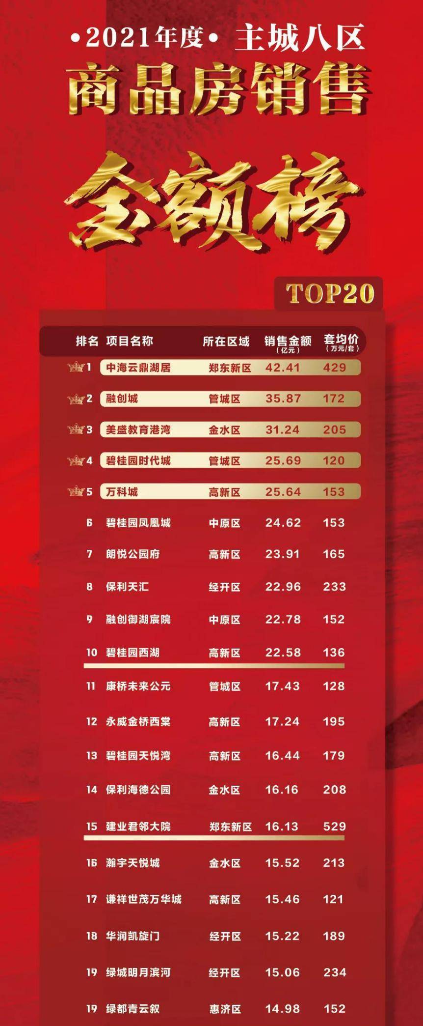 郑州别墅排行_3月郑州高新区值得关注的热点楼盘排行榜