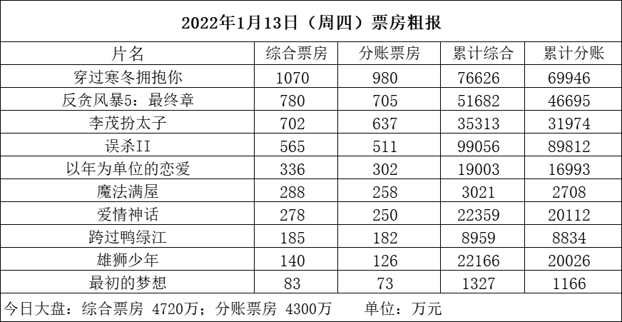 神话|《魔法满屋》再逆跌反超《爱情神话》明日排映《黑客帝国4》26%