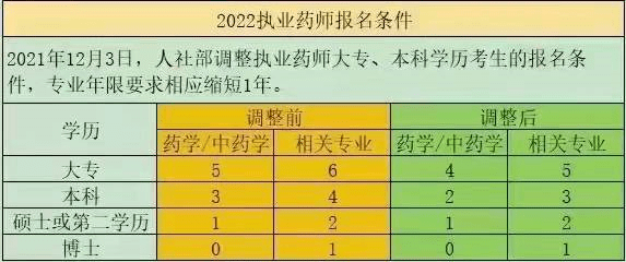 執業藥師報考條件(全4科)一,學歷和工作年限要求那麼2022年執業藥師