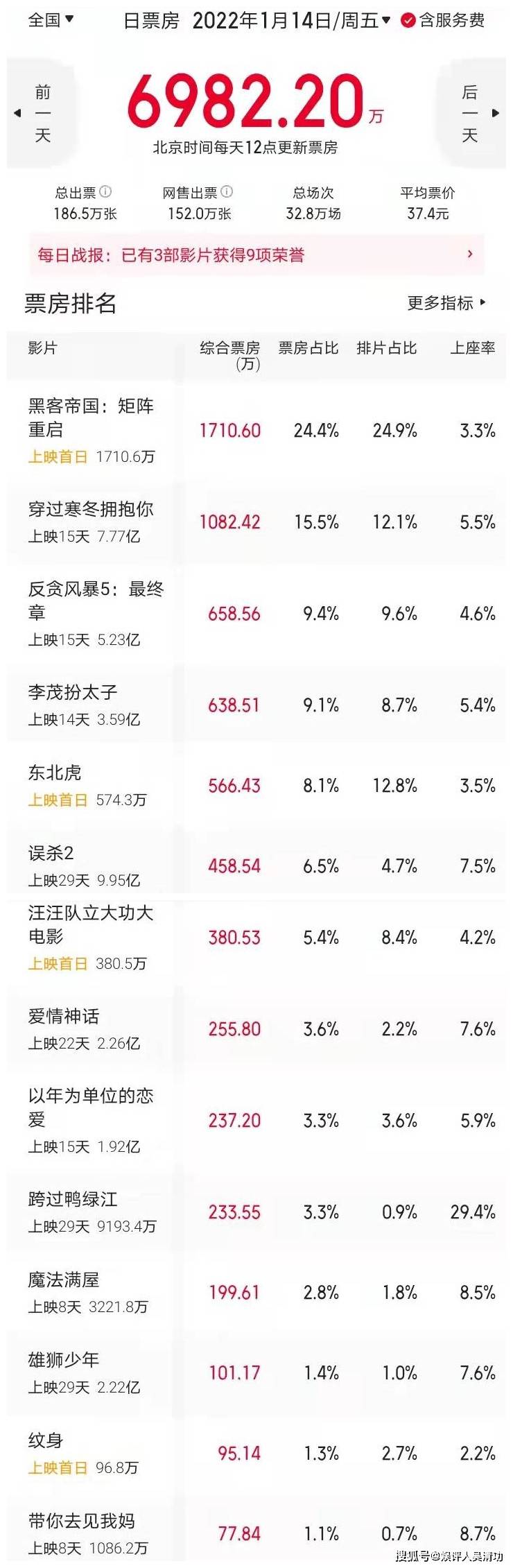 因为|赵文卓新片上映首日票房不到100万，《披荆斩棘的哥哥》白参加了