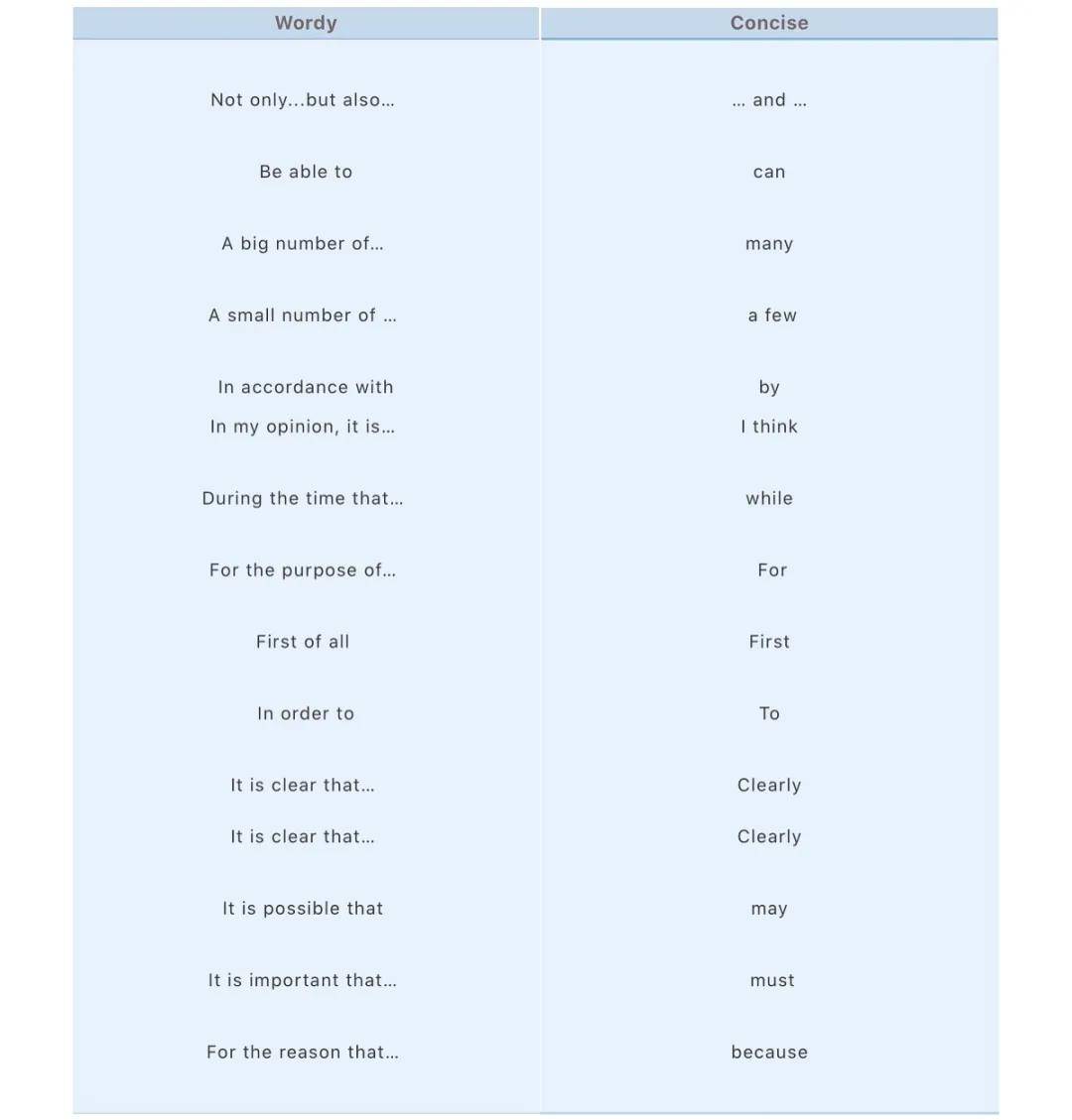 in|掌握Concise + Logic，留学生秒变写作大神！