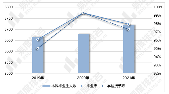 教育|2019-2021年北京大学毕业生留学率跌破10%！