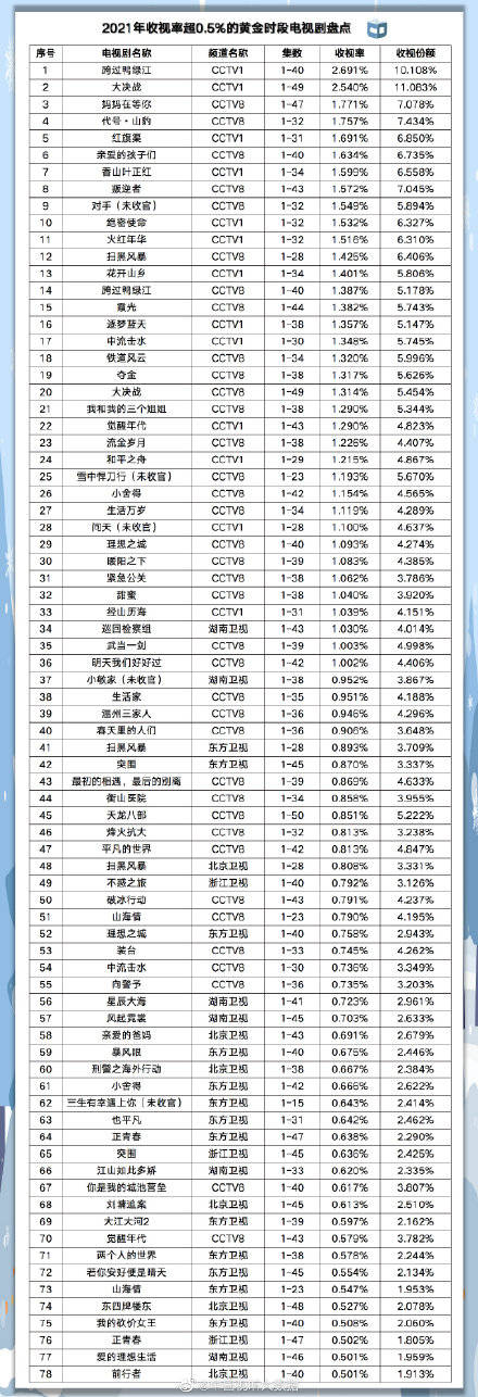 古偶男|林更新被催进组！两部剧登上2021收视榜，宇文玥成最意难平的角色