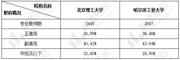 经费|北京理工大学、哈尔滨工业大学本科教学质量哪个更强？