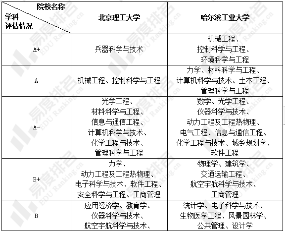 经费|北京理工大学、哈尔滨工业大学本科教学质量哪个更强？