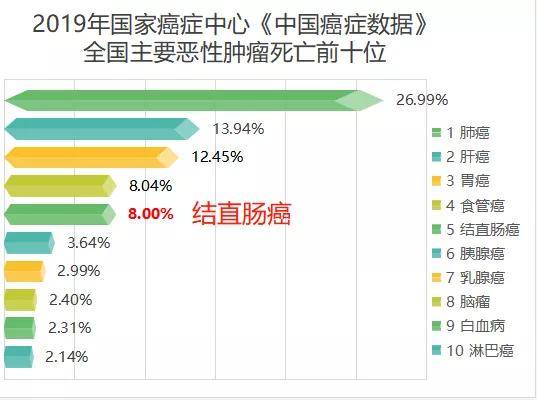 《中国恶性肿瘤流行情况分析报告》显示,男性结直肠癌发病率排名第四
