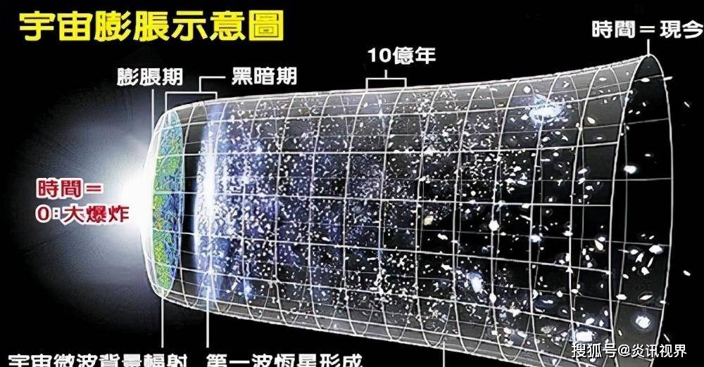 乒乓球的二維表面是有限面積的,宇宙的三維空間是有限體積的(體積多大