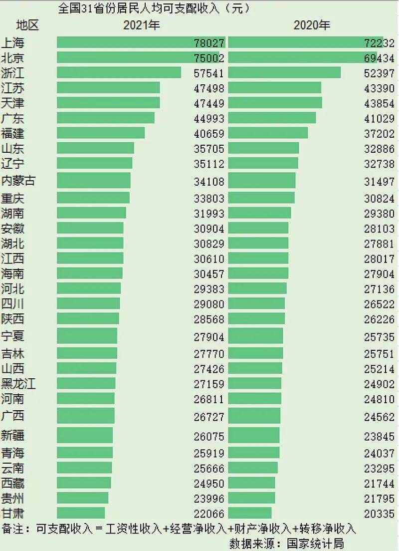 原創2021年我國各省市居民人均可支配收入10強榜