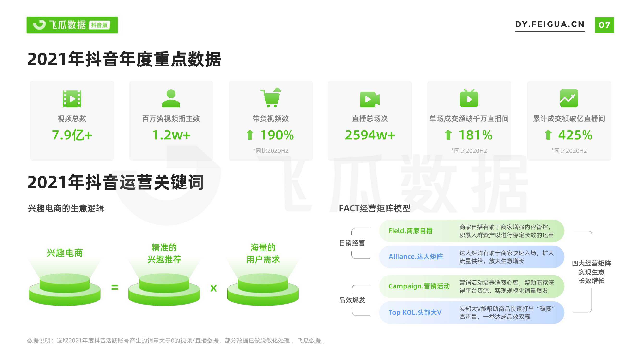 2021年短视频及直播营销年度报告(飞瓜数据)