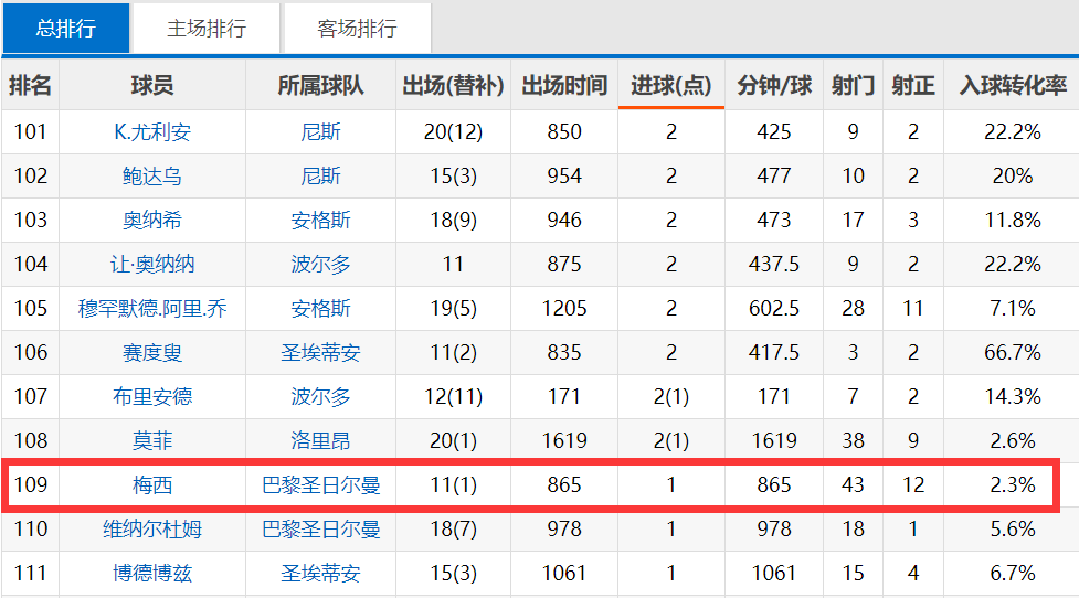 法甲历史射手榜前20(法甲射手榜20192020)