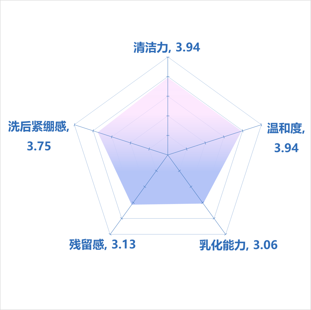 植提物清洁榜单| 欧美老牌网红洁面输给50块国货新秀？究竟谁是终极卷王