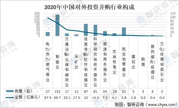 編輯2020年中國對外投資併購行業構成從併購金額上看,電力/熱力/燃氣