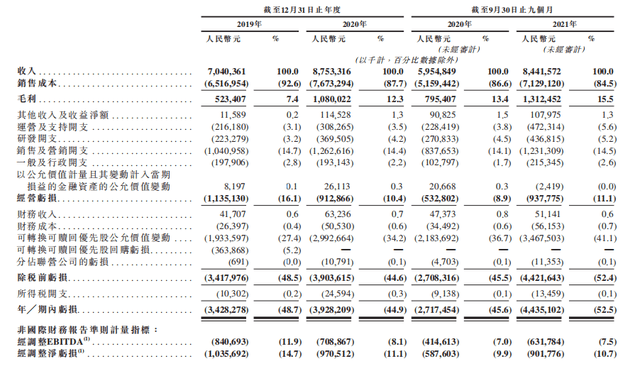 途虎养车IPO不性感:两年多亏损超百亿 加盟模式存乱象(图2)