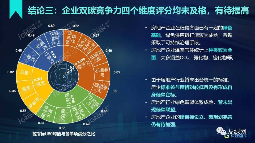 房地产企业双碳竞争力测评