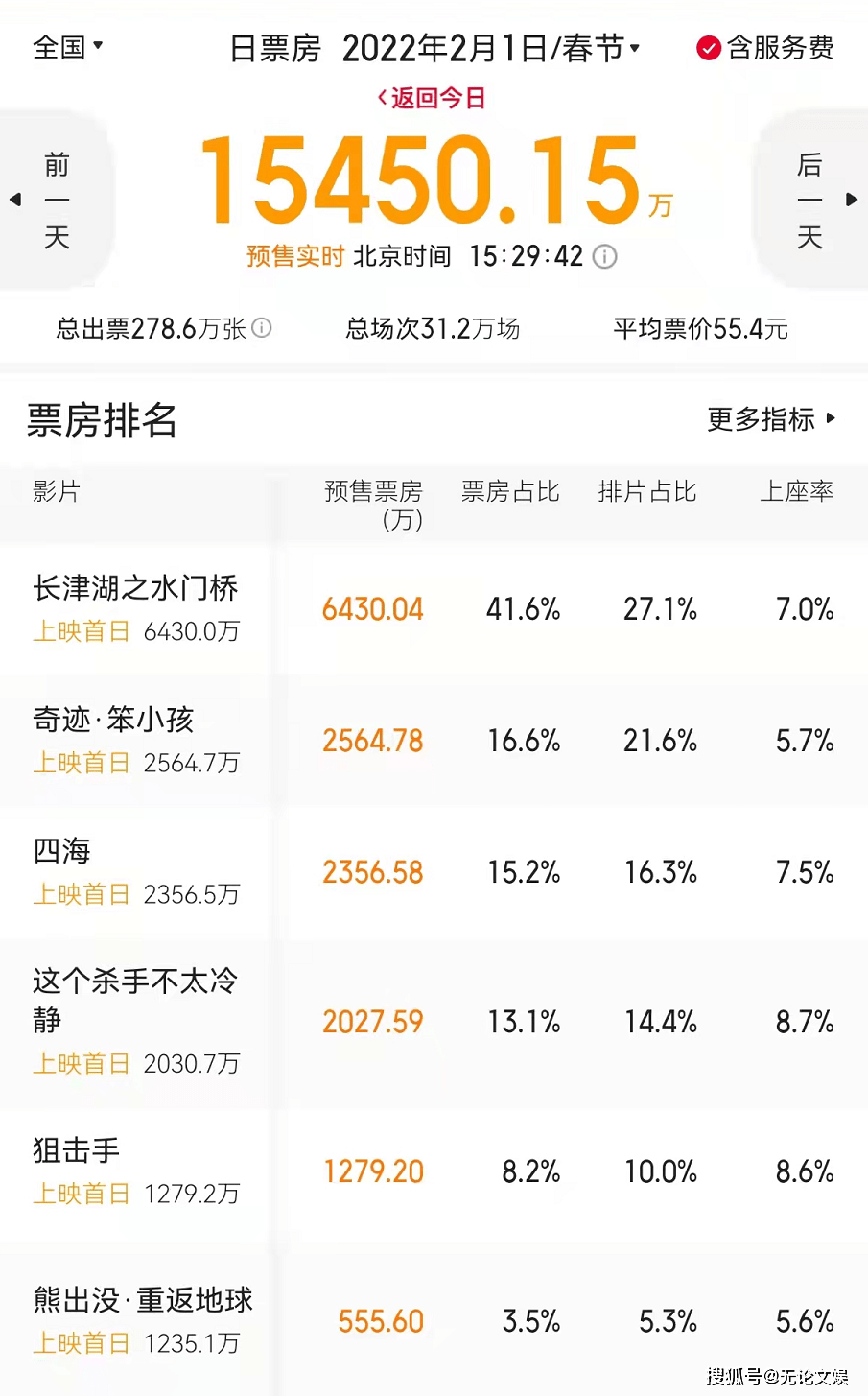 电影|突发！《水门桥》预售6500万，不满影院排片率，竟暂停与影院合作