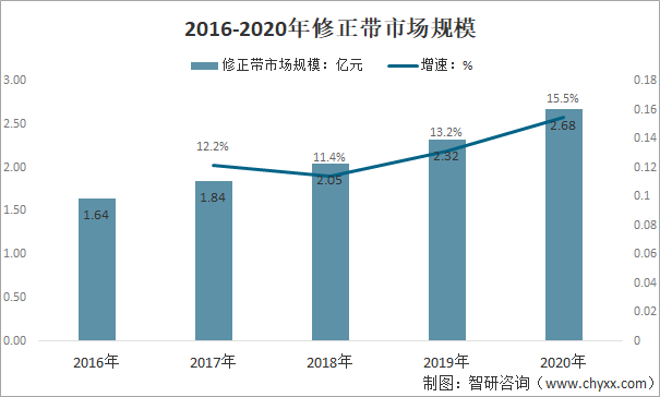 修正带排行_中国修正带行业市场全景调查及投资策略研究报告(2022-2028年)