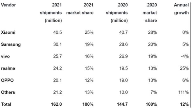 2021年印度手機市場：小米是表面上的第1，OPPO才是真正的第1 科技 第2張