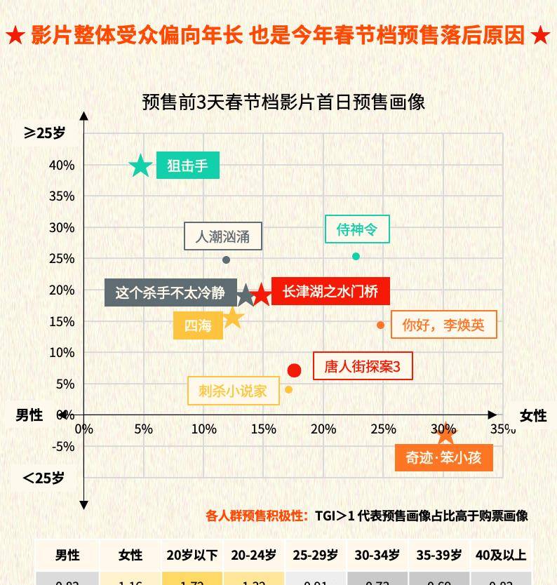 数据|年轻人不爱看电影？2022年档预售破亿：25岁以下观众最少