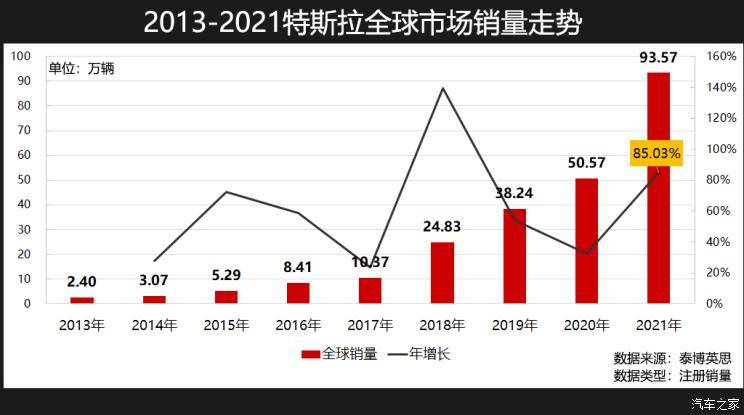 近100万辆特斯拉2021年全球销量解析