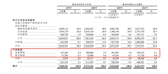 途虎养车ipo 三年亏损超百亿月花1亿搞营销 门店 合作 模式