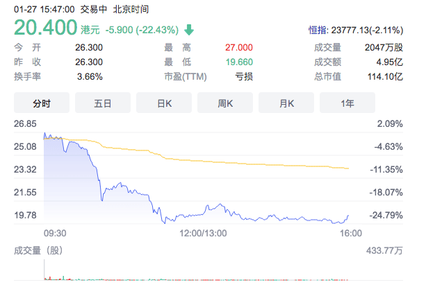 天津线路- 原创 4年亏11亿，创新奇智上市首日一度暴跌24%，李开复担任董事长