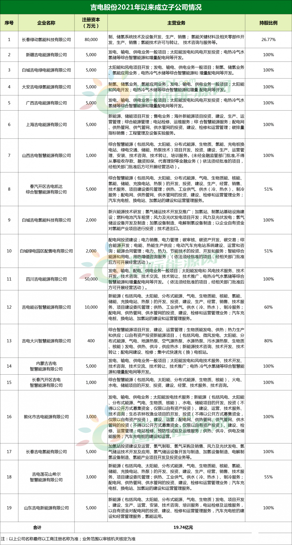 新能源裝機翻5倍！吉電股份風、光、儲、氫全面開花！ 科技 第3張