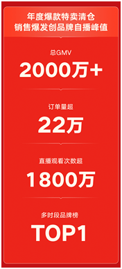 活動GMV超2000萬，雅鹿在快手再創佳績原因是掌握了這「五盤」 科技 第1張