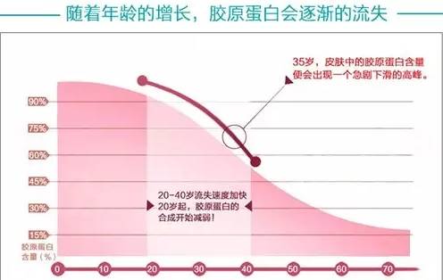 补充女人25岁以后胶原蛋白流失 怎么补充？吃胶原蛋白肽可以吗