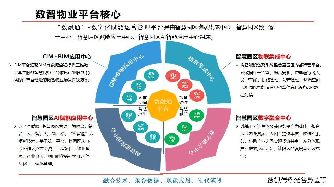 52页智慧园区数融通数字化赋能运营管理平台解决方案