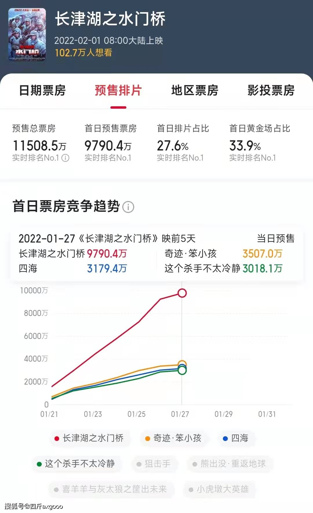 电影|《长津湖之水门桥》预售破亿，首日排片高达27%，险些垄断春节档