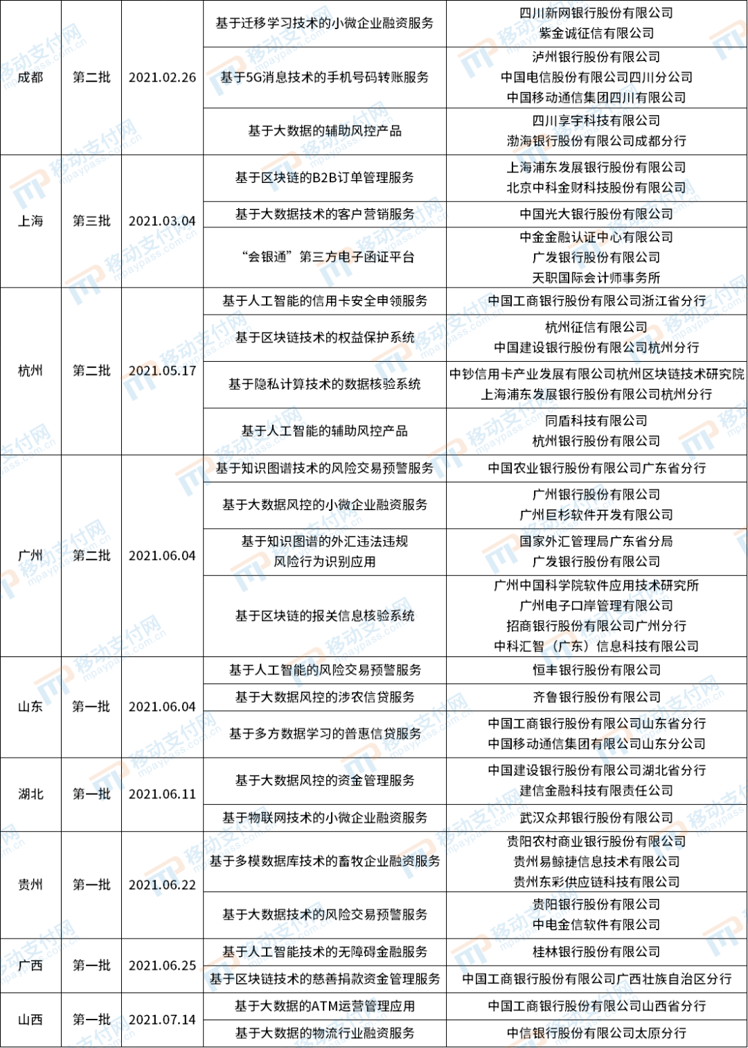 天津、黑龍江首批金融科技創新應用公示 總計144個銀行占比近94% 科技 第6張