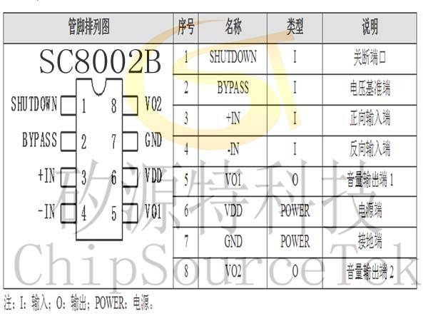 SC8002B是一颗带关断模式的音频功放IC，矽源特CST8002D在5V供电3W