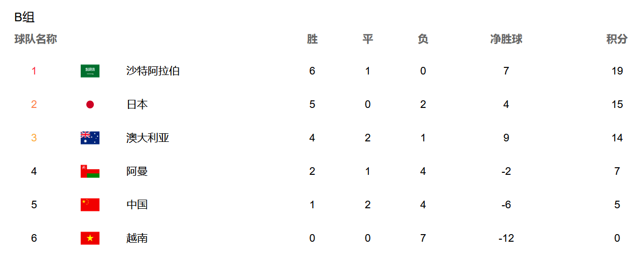 比赛|12强赛最新积分榜，亚洲第1提前出线，国足出局在即，日澳沙3选2