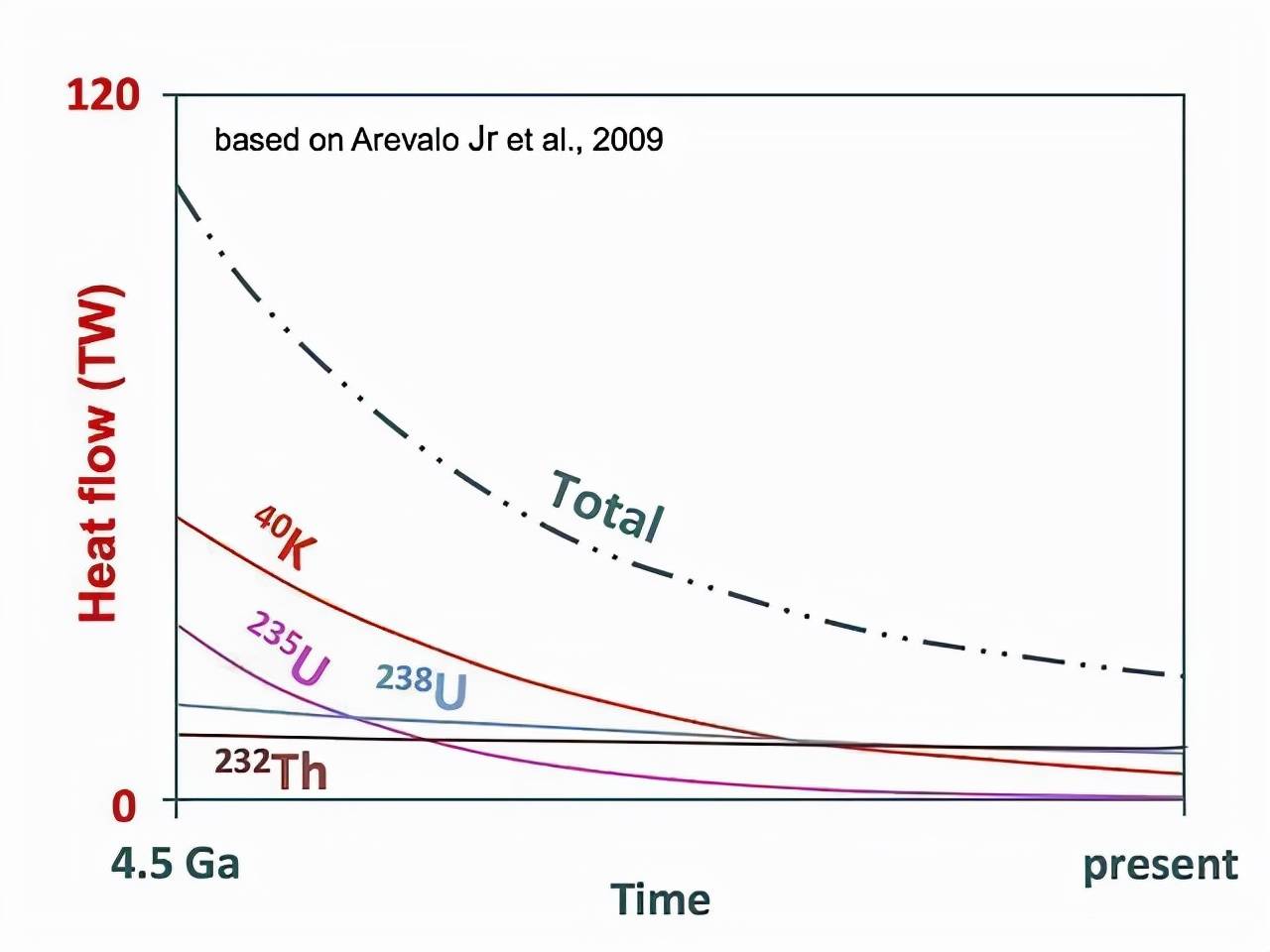 铀-235,钍-232和钾-40等放射性元素,这些放射性元素具有较长的半衰期