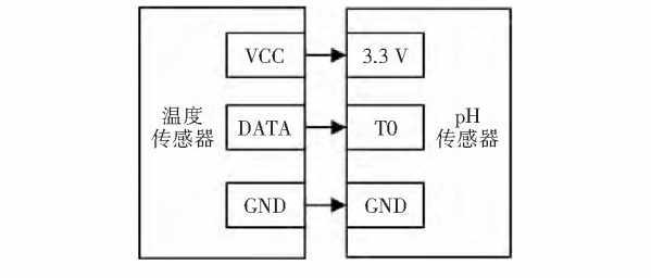 基於物聯網的多參數水質監測系統設計 科技 第4張