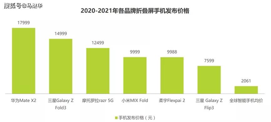 手机折叠 链赌未来