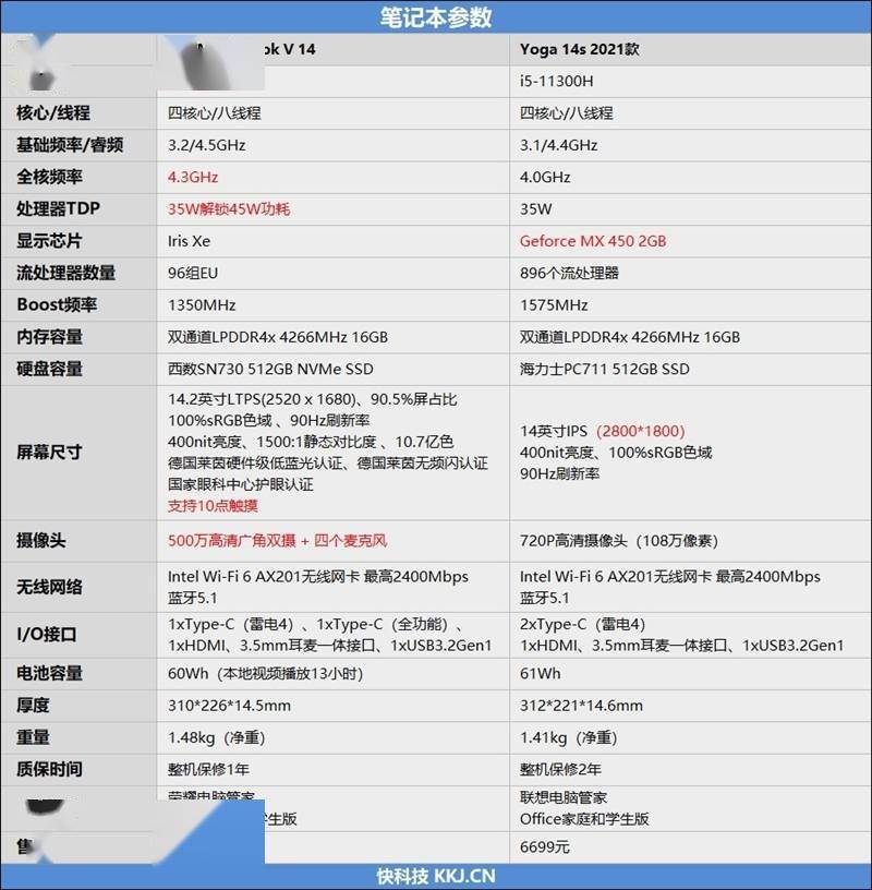 主流高端輕薄本對比測試：榮耀MagicBook V 14 VS. Yoga 14s 2021 科技 第2張