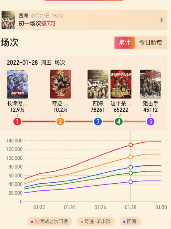 狙击手|狙击手春节档预售掉队,排片都在凌晨?张艺谋呼吁影院给点面子