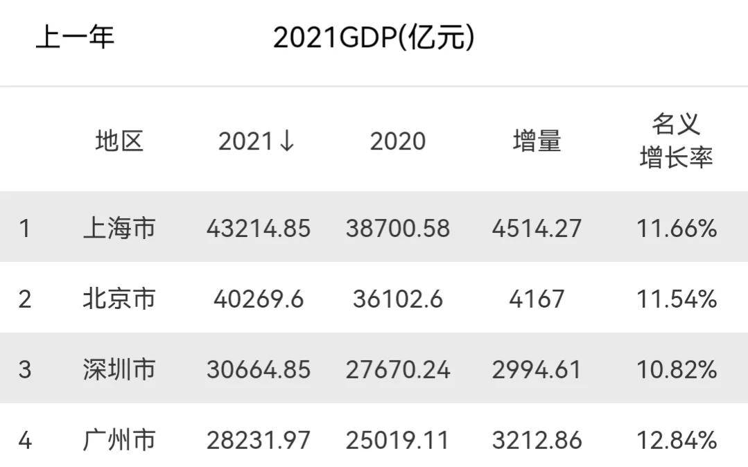 上海北京gdp_2021年GDP十强城市:北京紧追上海,广州力压重庆