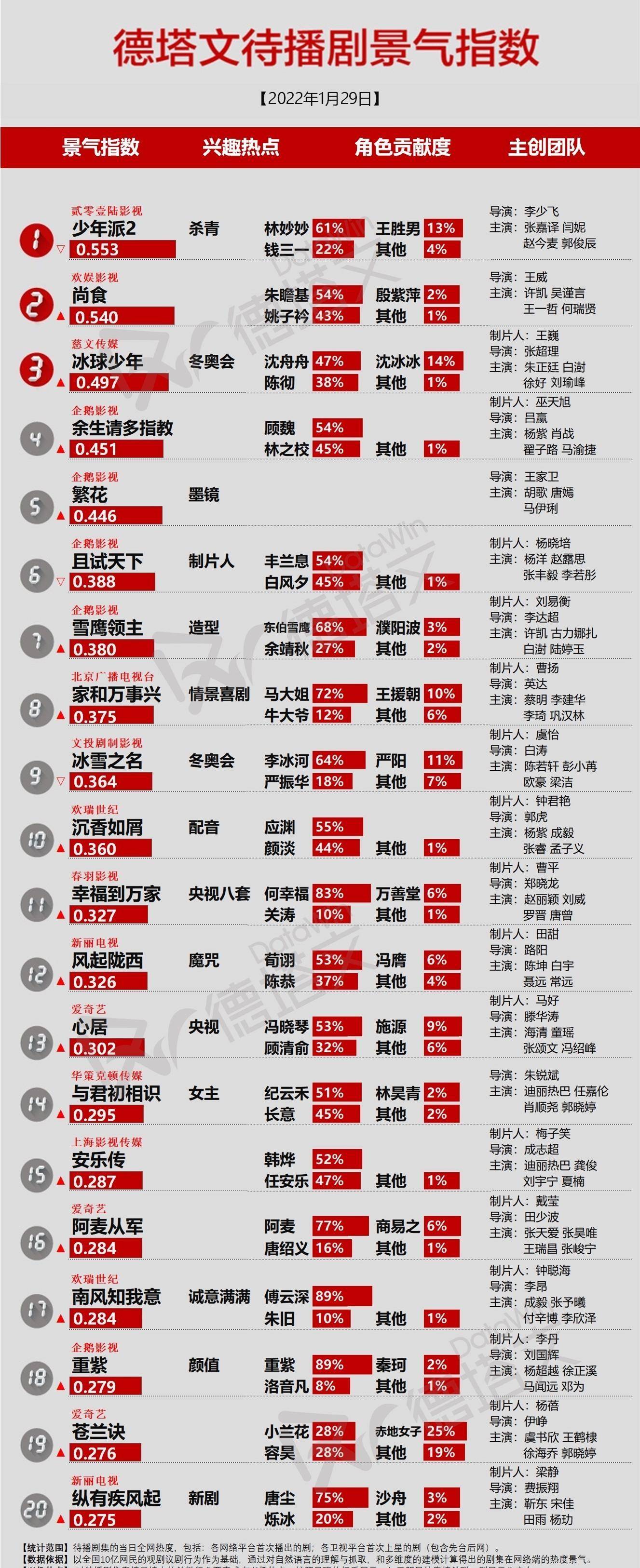 榜单|待播剧景气榜更新：《少年派2》杀青登榜首，龚俊肖战新剧上榜