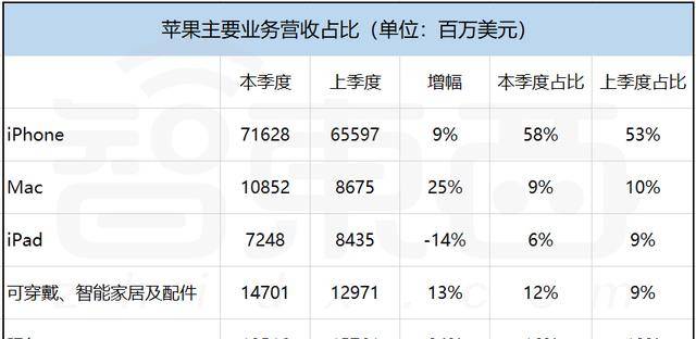 日賺87億！蘋果營收超微軟特斯拉之和，庫克稱元宇宙「潛力巨大」 科技 第3張