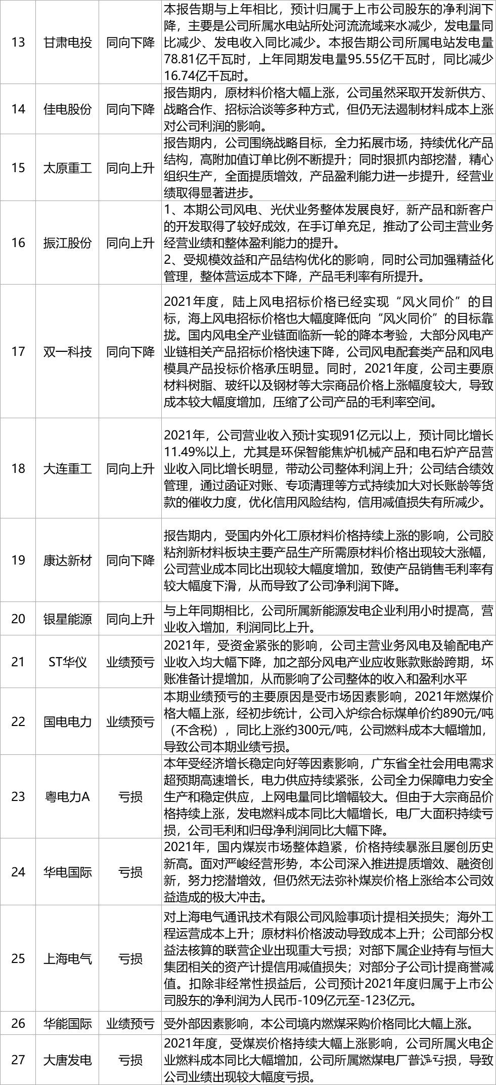 成就單！27家風電企業2021年度業績預告一覽 科技 第4張