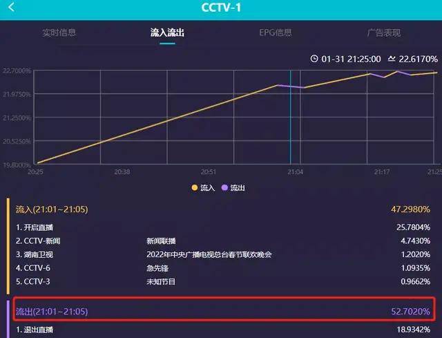 张小斐|虎年春晚收视出炉！高峰突破22，贾玲张小斐节目成收视最高小品