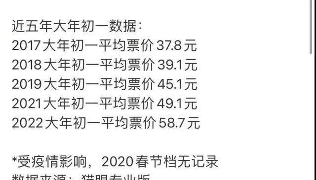 八卦爆料|史上最贵！春节档高票价吓退观众票房暴跌，传国家电影局已介入