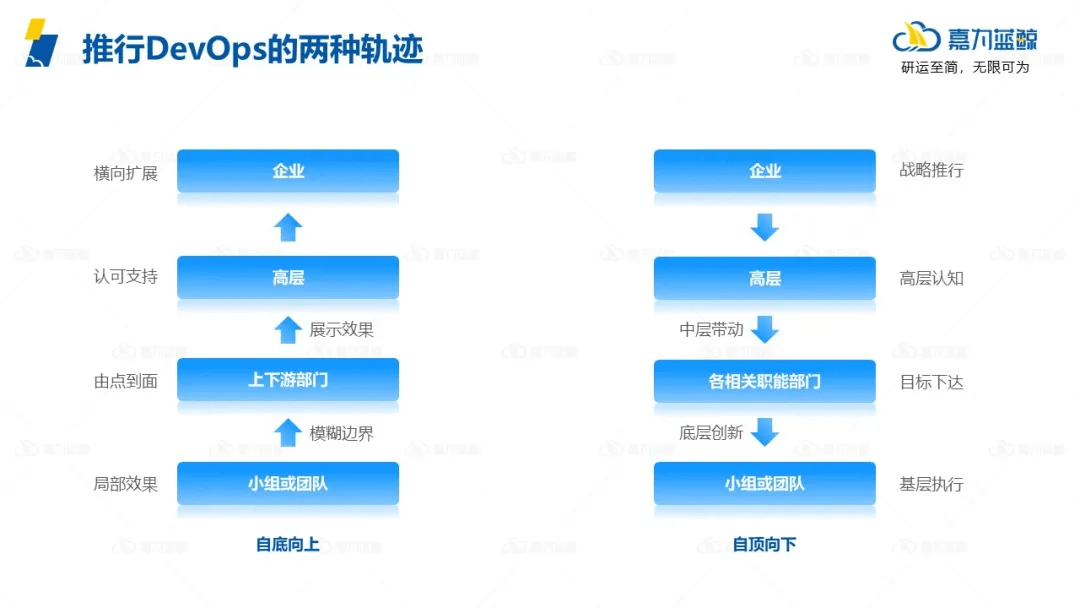 过程|企业该如何解决DevOps转型道路上的常见障碍？