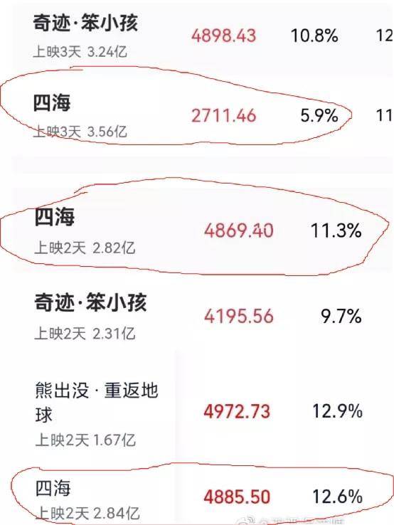 电影|《四海》口碑崩塌或赔本，曝投资3亿需9亿回本，韩寒曾说盈亏自担