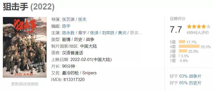 狙击手|2022年春节档最佳，但票房最惨，4天终于冲上1.5亿元！