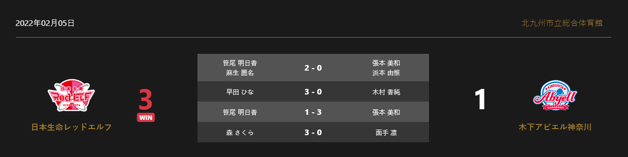 神奈川|拒绝再被爆冷！世界亚军3-0横扫对手，张本智和妹妹惨败后赢球