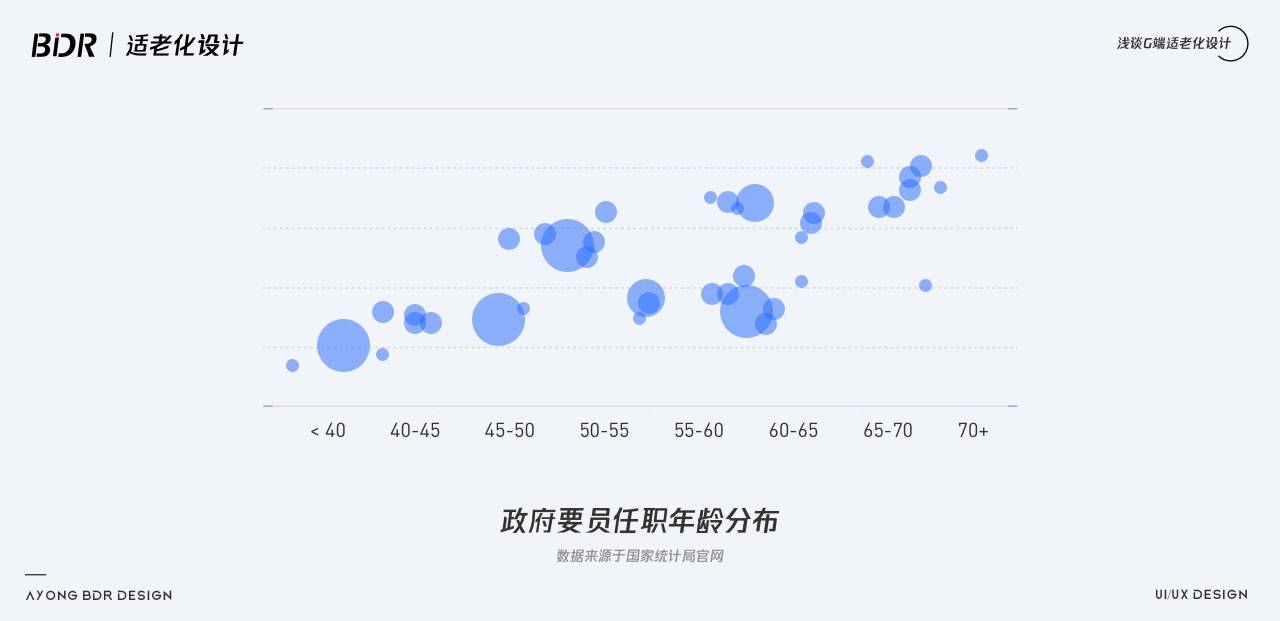 群体 如何做好G端可视化中的适老化设计？我总结了10个注意点！