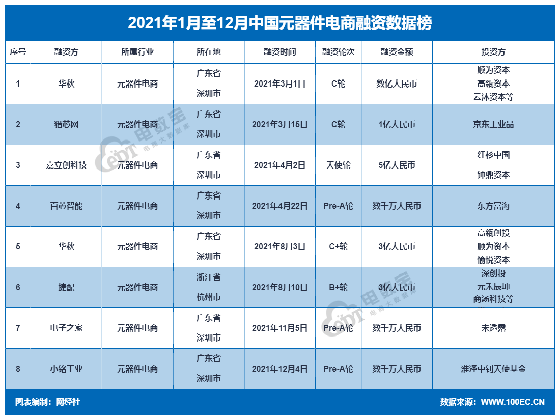 JBO竞博【榜单】《2021年中国元器件电商融资数据榜》：7家获超146亿(图1)
